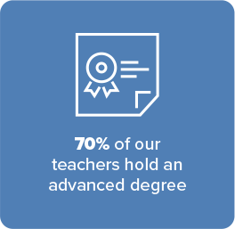 70% of our teachers hold an advanced degree