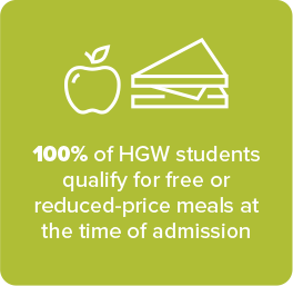 100% of HGW students qualify for free or reduced-price meals at the time of admission