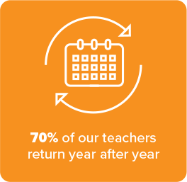 70% of our teachers return year after year